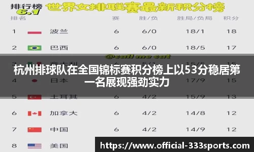杭州排球队在全国锦标赛积分榜上以53分稳居第一名展现强劲实力